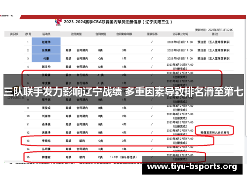 三队联手发力影响辽宁战绩 多重因素导致排名滑至第七 三队联手发力影响辽宁战绩 多重因素导致排名滑至第七